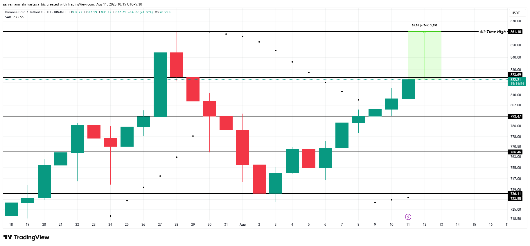 3 Altcoins That Could Hit All-Time Highs in The Second Week Of August 2025 image 0