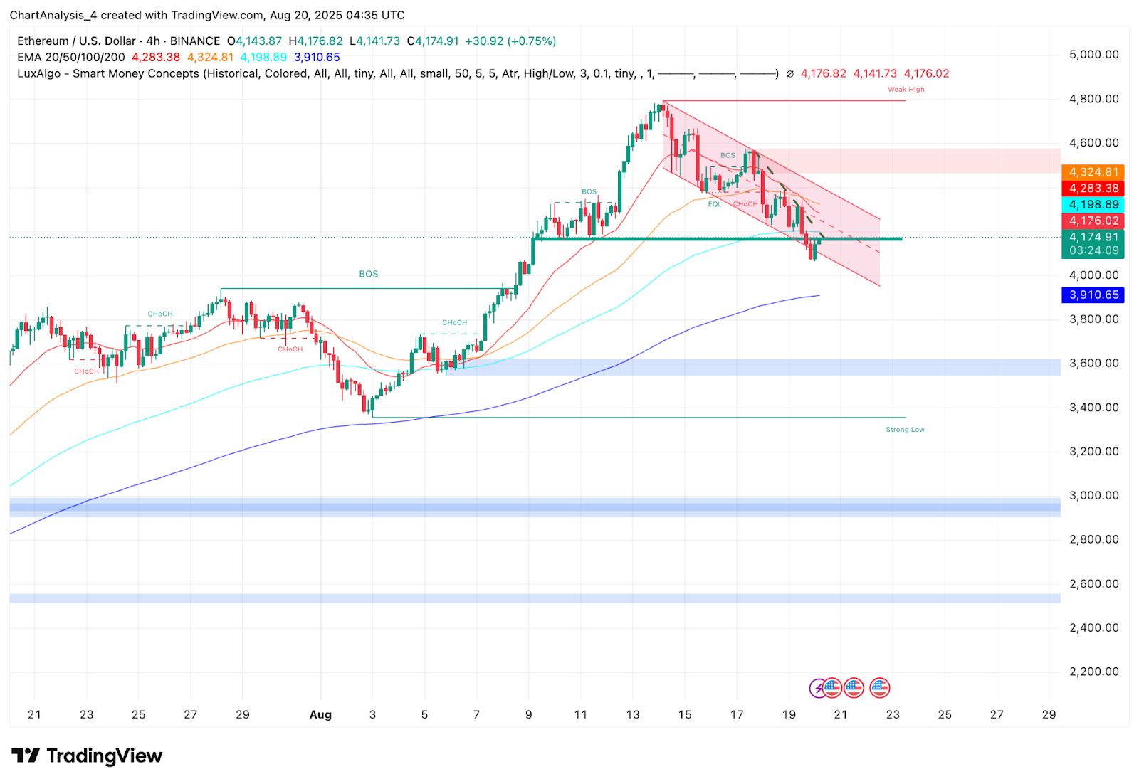 Прогноз цены Ethereum (ETH) на сегодня image 1