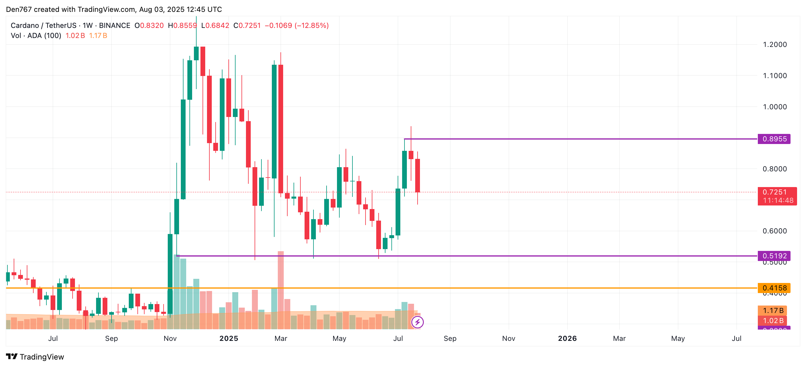 Cardano (ADA) Shows Potential for Moderate Gains Amid Market Downturn, Key Resistance Levels in Focus image 3
