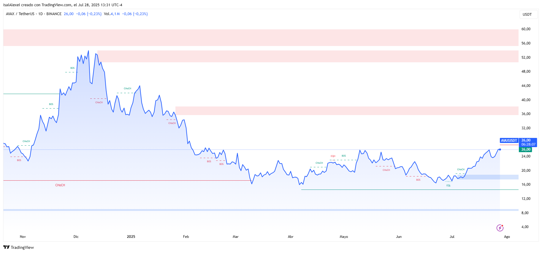 AVAX cerca de los $26: ¿Puede la expansión de los activos del mundo real impulsar el próximo rally?