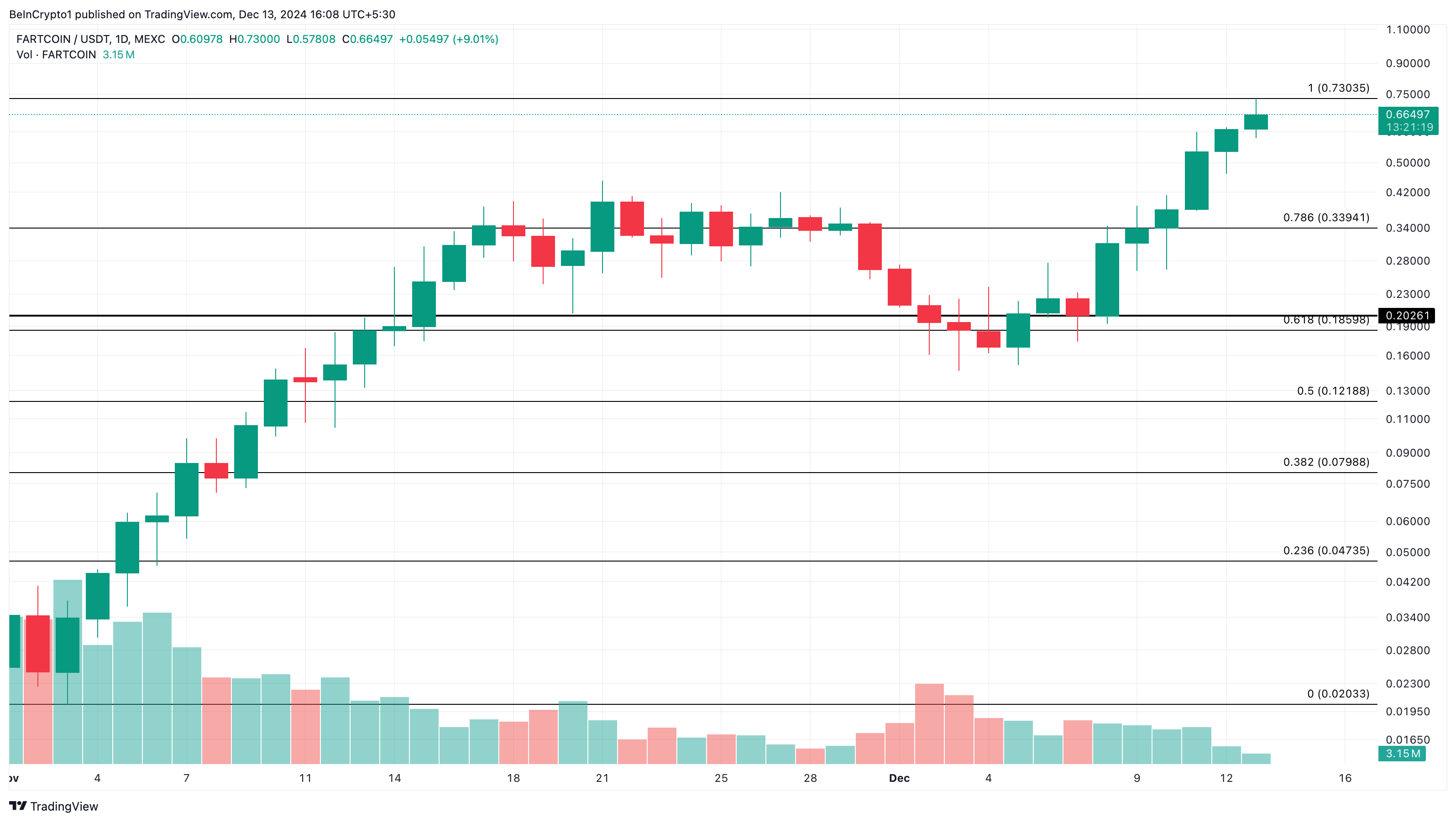 Why These Altcoins Are Trending Today — December 13 image 1