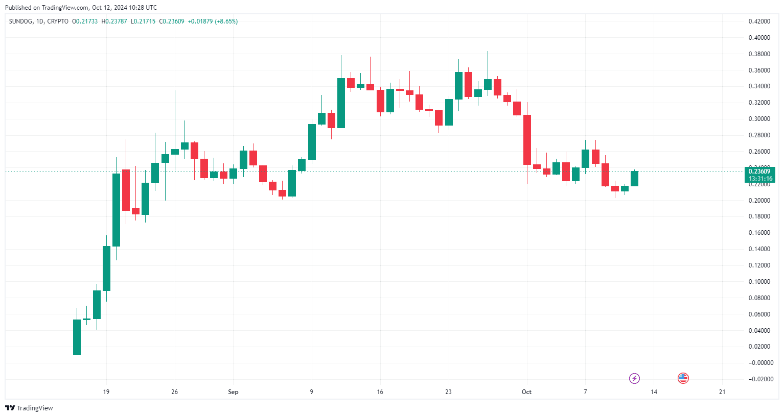 TRON Blockchain Meme Coins und das SUNDOG Kurs Potenzial für 2025 image 2