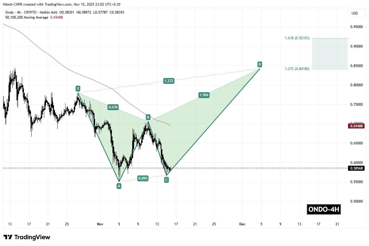 Ondo (ONDO) To Make Rebound? Key Emerging Harmonic Pattern Suggest So! image 1