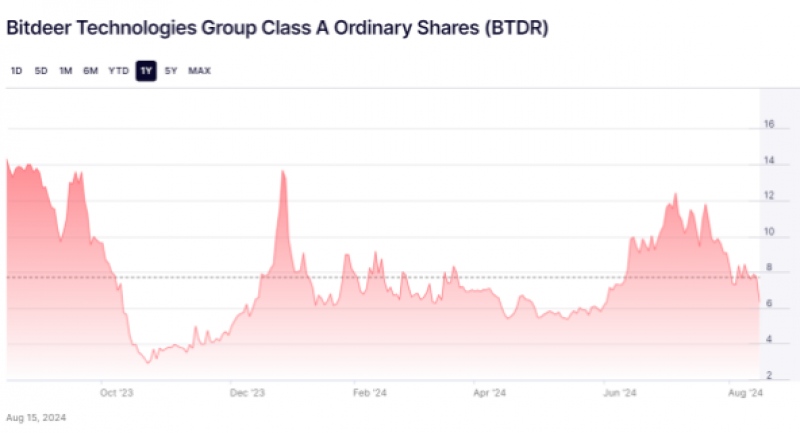 比特币矿企比特小鹿二季度财报稳中有升，距盈利尚有一定距离 image 0