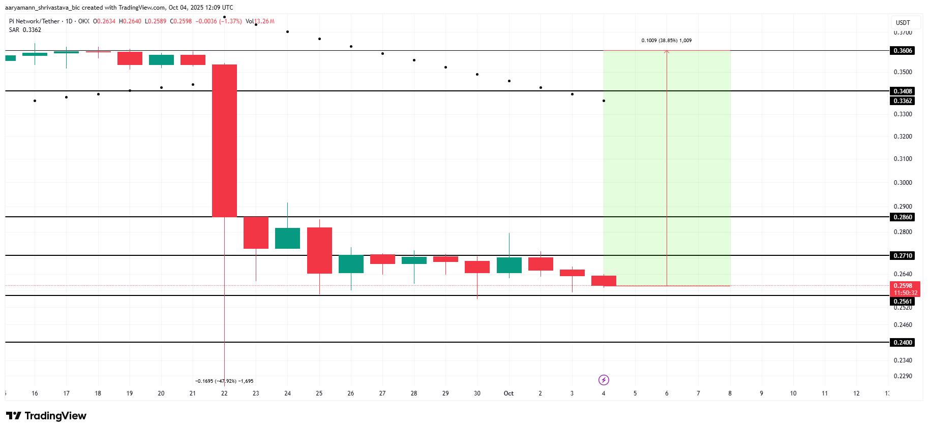 Giá Pi Coin cho thấy dấu hiệu phục hồi đầu tiên kể từ mức thấp nhất mọi thời đại image 2