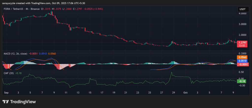 Mga Bearish na Hangin para sa Four (FORM): Maaari bang Magdulot ng Death Cross na Magpapagalaw sa Merkado ang 17% na Pagbagsak? image 0