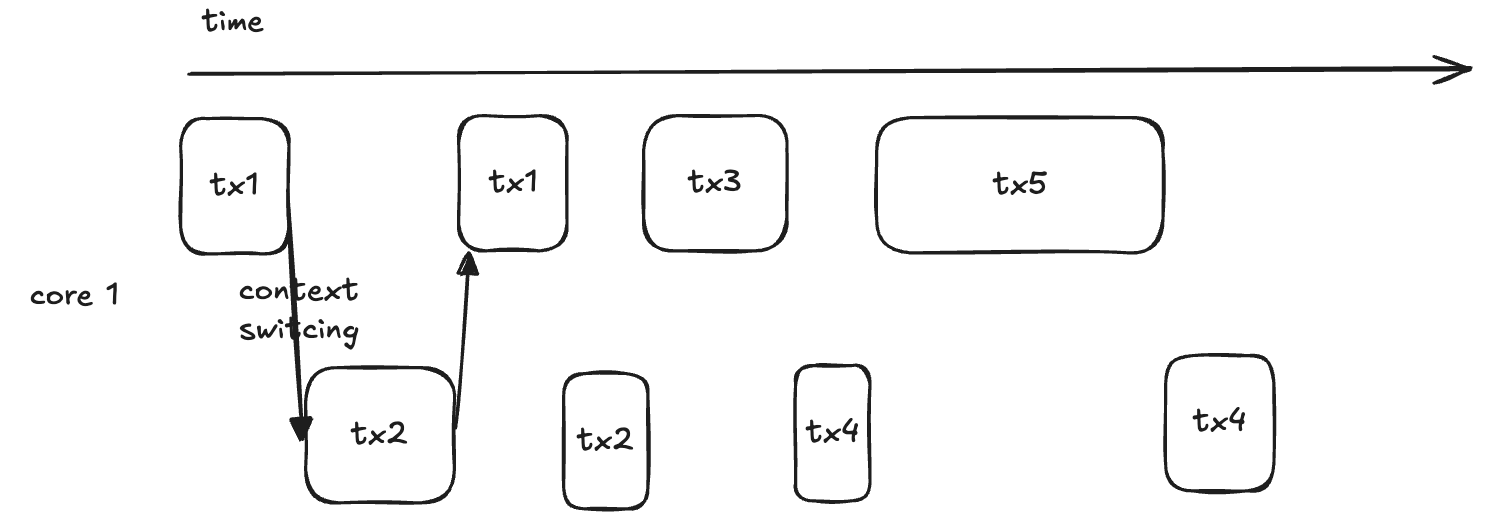 64.85% of Ethereum Transactions Can Be ParallelizedIntroduction image 2