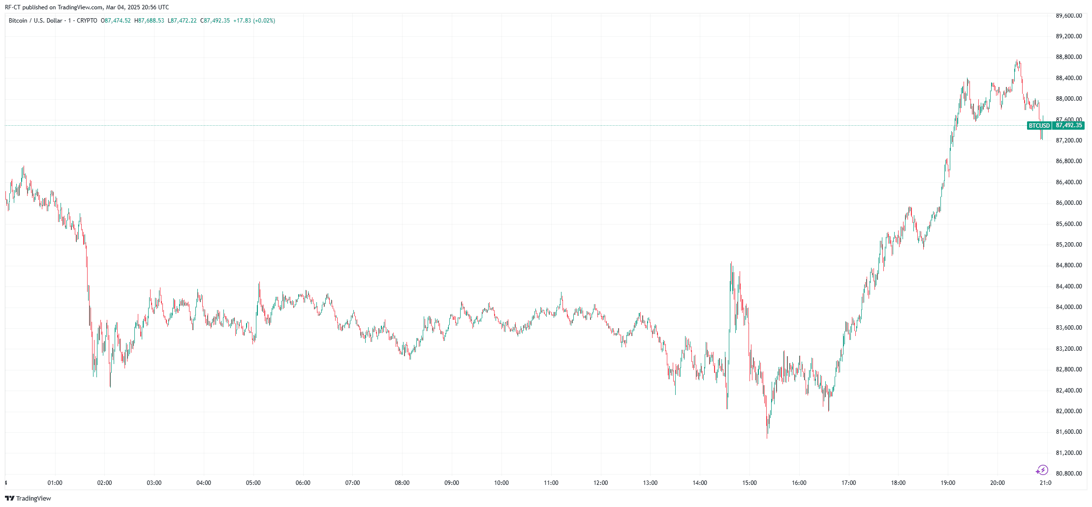 Prévision du cours du Bitcoin 2025 avant le prochain sommet sur les cryptomonnaies de la Maison-Blanche image 0