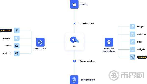 IOSG｜未来的预测市场：面临的挑战与创新 image 6