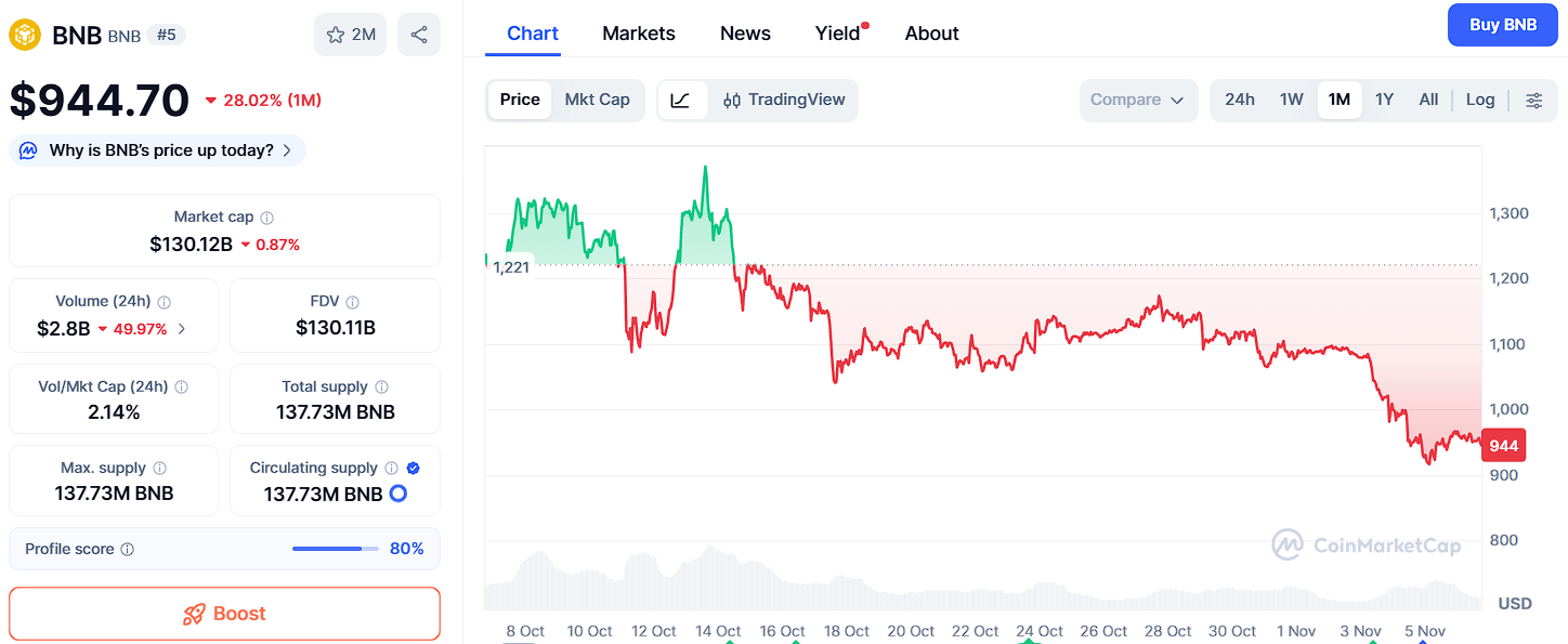 BNBは1,200ドルに達する可能性があるが、Ozak AIの予測はさらに大きなリターンを示唆