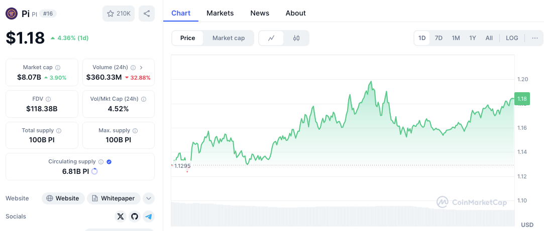 Pi Network Nears $1.20 Test on March 21: Will It Break the Barrier? image 1