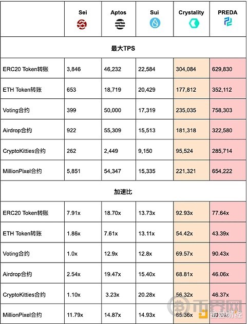 并行执行区块链系统调研 image 2