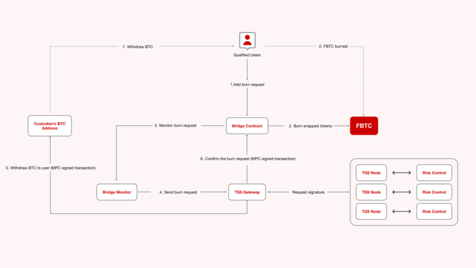 不可错失的比特币超额收益机会 image 1