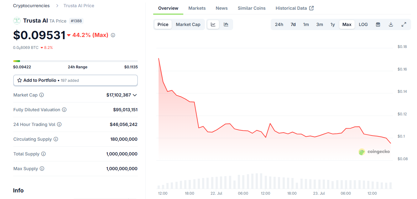 Los atacantes explotan latracinteligente de Trusta AI (TA), las tokens de choque poco después del lanzamiento image 0