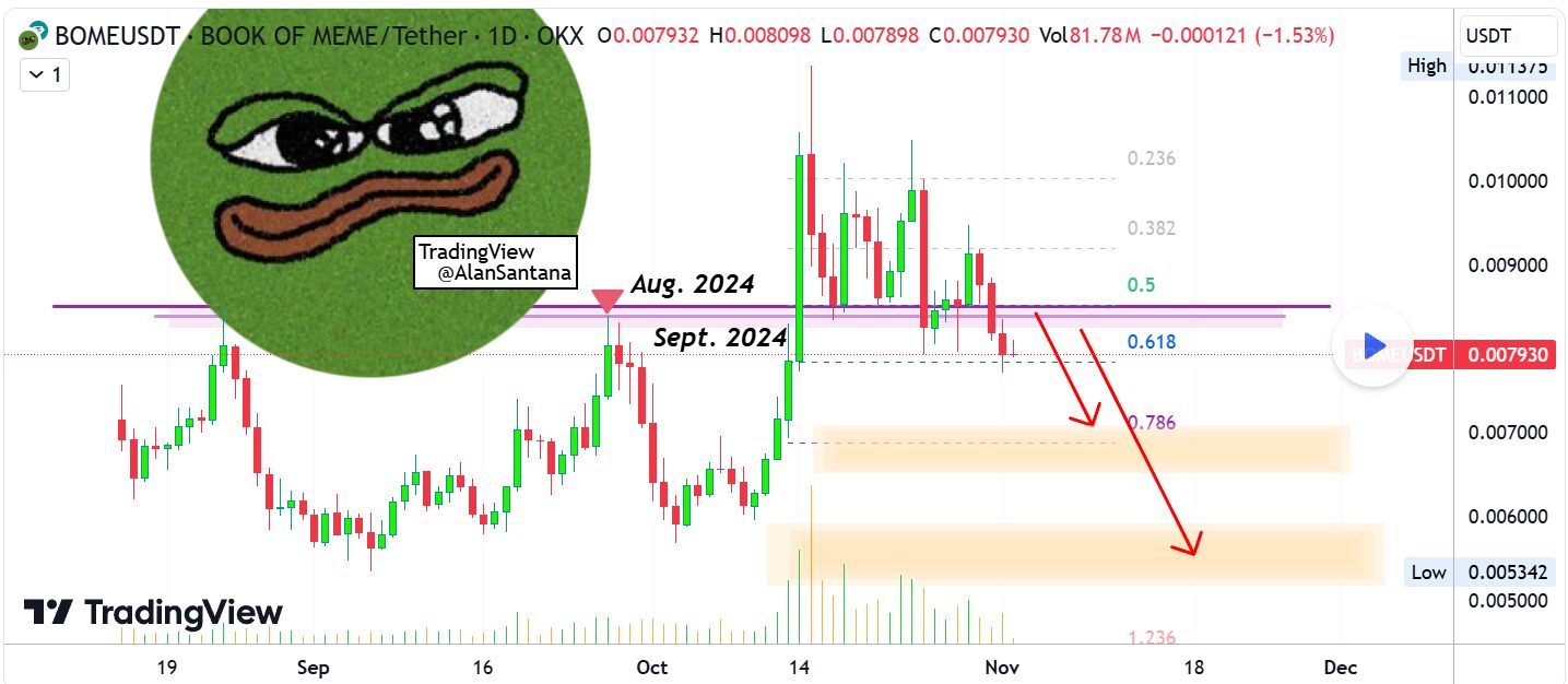 BOME Diperdagangkan di Bawah Resistance, Sinyalkan Prospek Bearish image 0