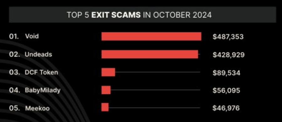 Kerugian Akibat Hack di Oktober 2024 Capai $129,6 JutaTop 5 Flash Loan Attacks di Oktober 2024Top 5 Exit Scams di Oktober 2024Eksploitasi Besar dan P image 2