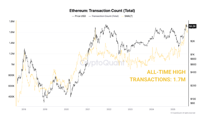 Ethereum Nears $5,000 as ETFs and Staking Reshape Market Demand image 1