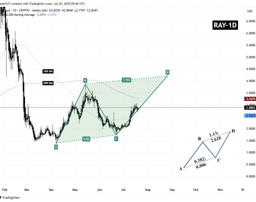 Raydium (RAY) To Rise Higher? Key Harmonic Pattern Signals Potential Upside Move image 1