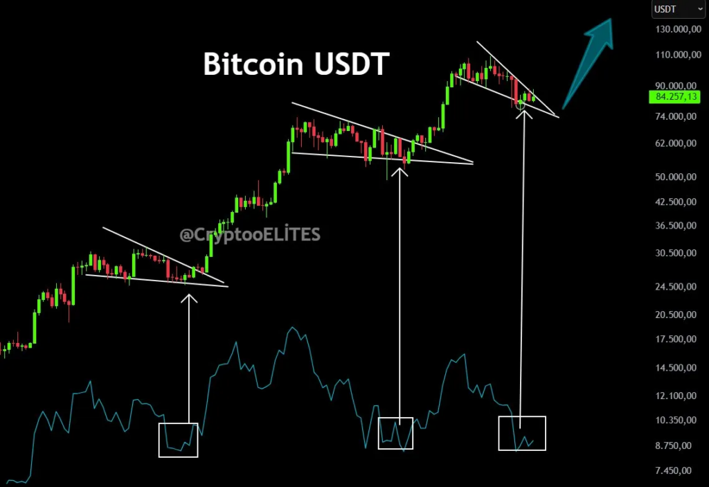 Los ETFs de Bitcoin se deshacen de 700 BTC: ¿la ruptura de los 150.000 $ es sólo una trampa alcista? image 2