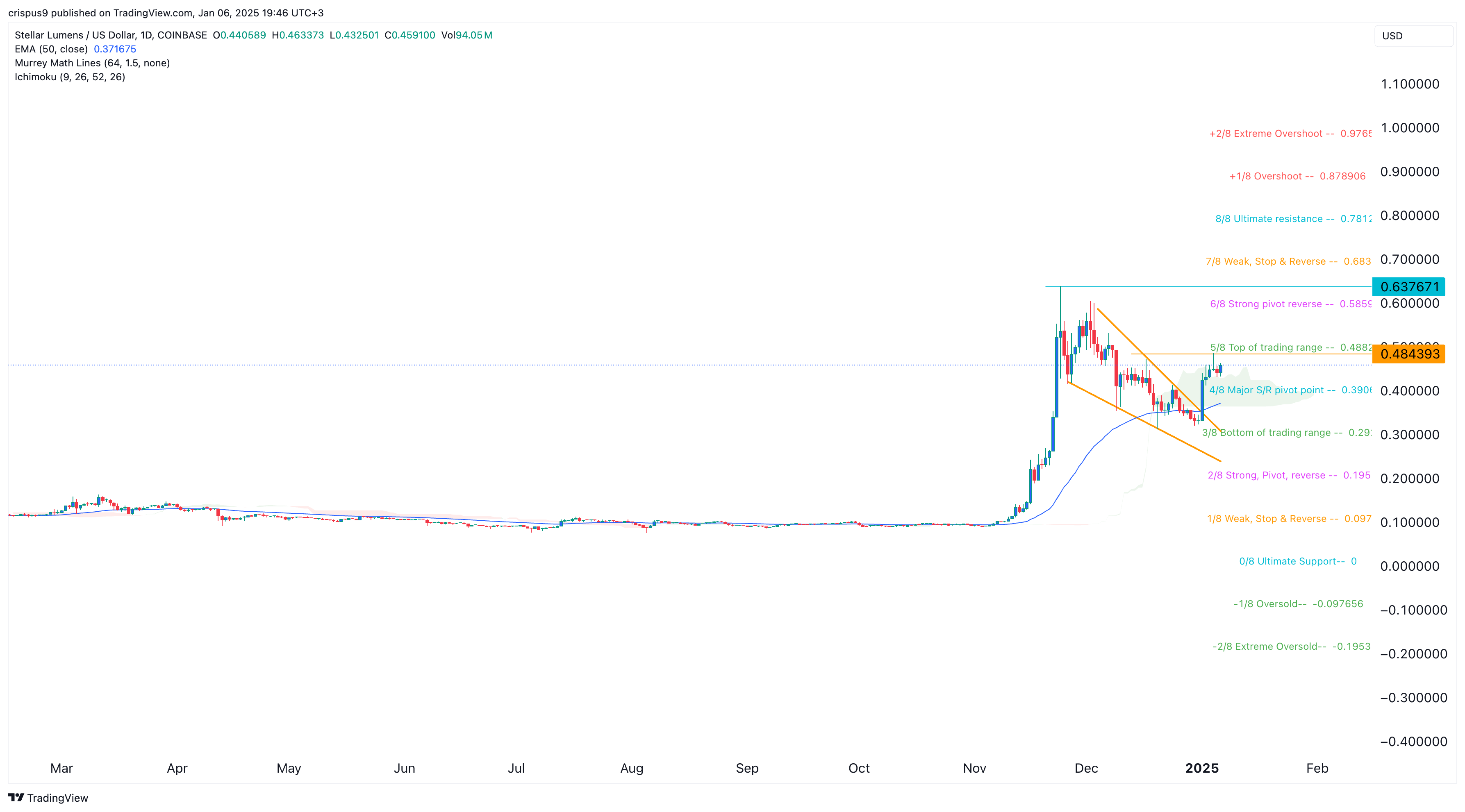 Stellar price breaks out as pattern points to a big XLM jump image 0