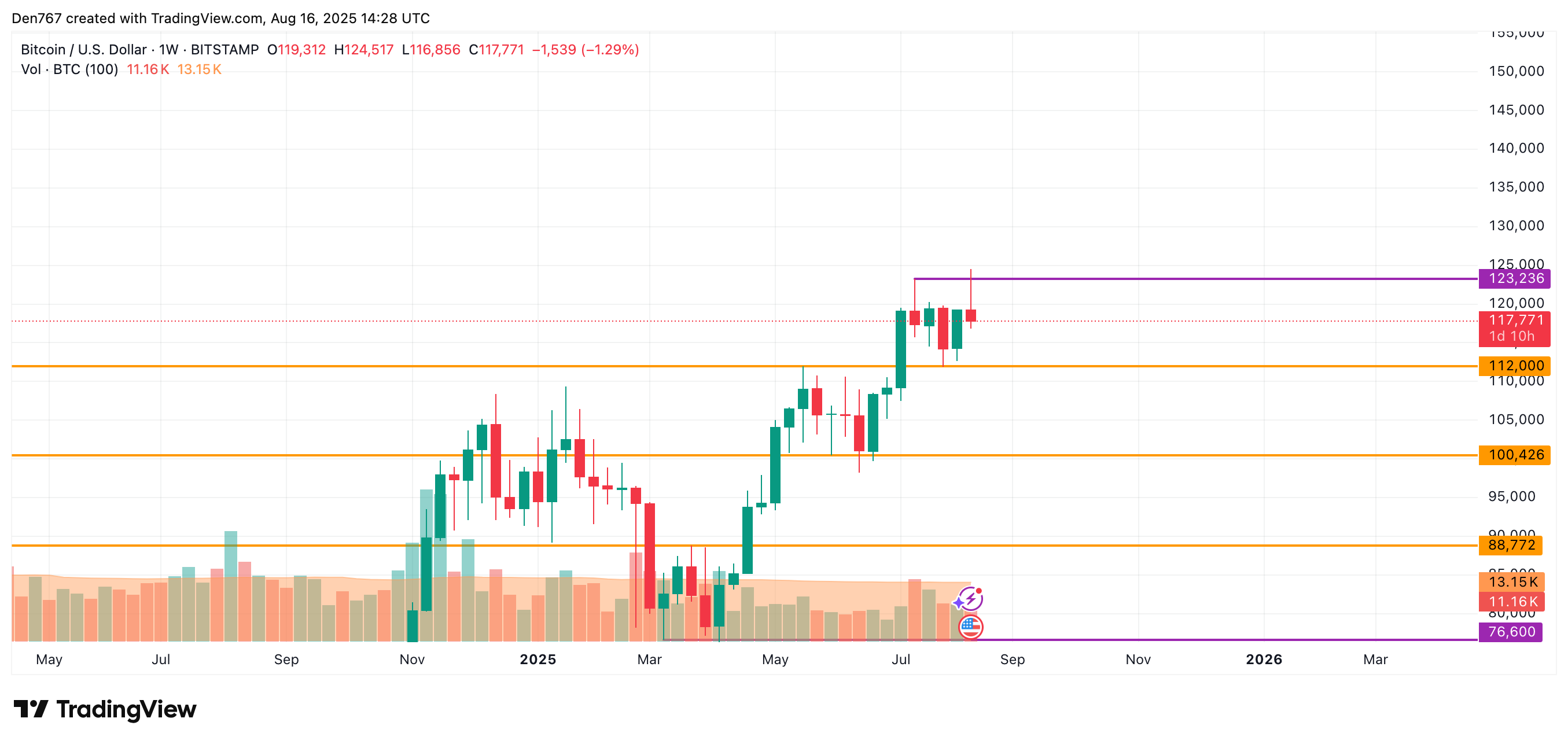 Bitcoin (BTC) Price Prediction for August 16 image 3