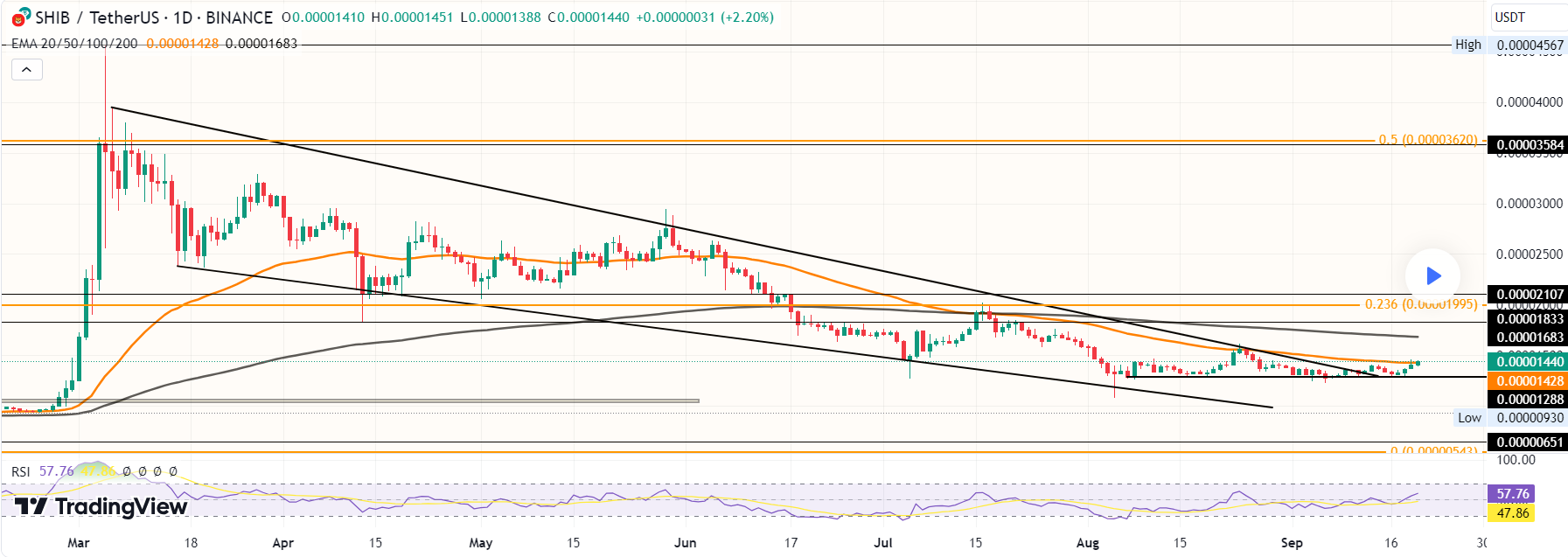 Shiba Inu eyes $0.00003 breakout as bullish indicators gain momentum image 0