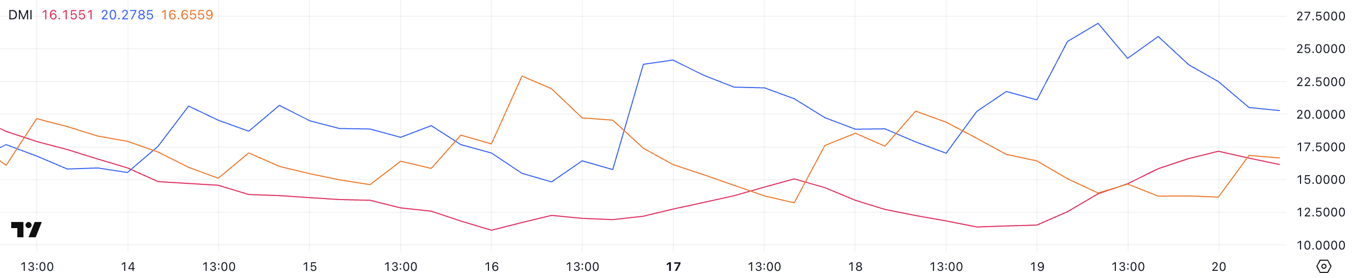 Hedera (HBAR) Buyers Could Lose Control As Price Slips Below $0.20 image 0