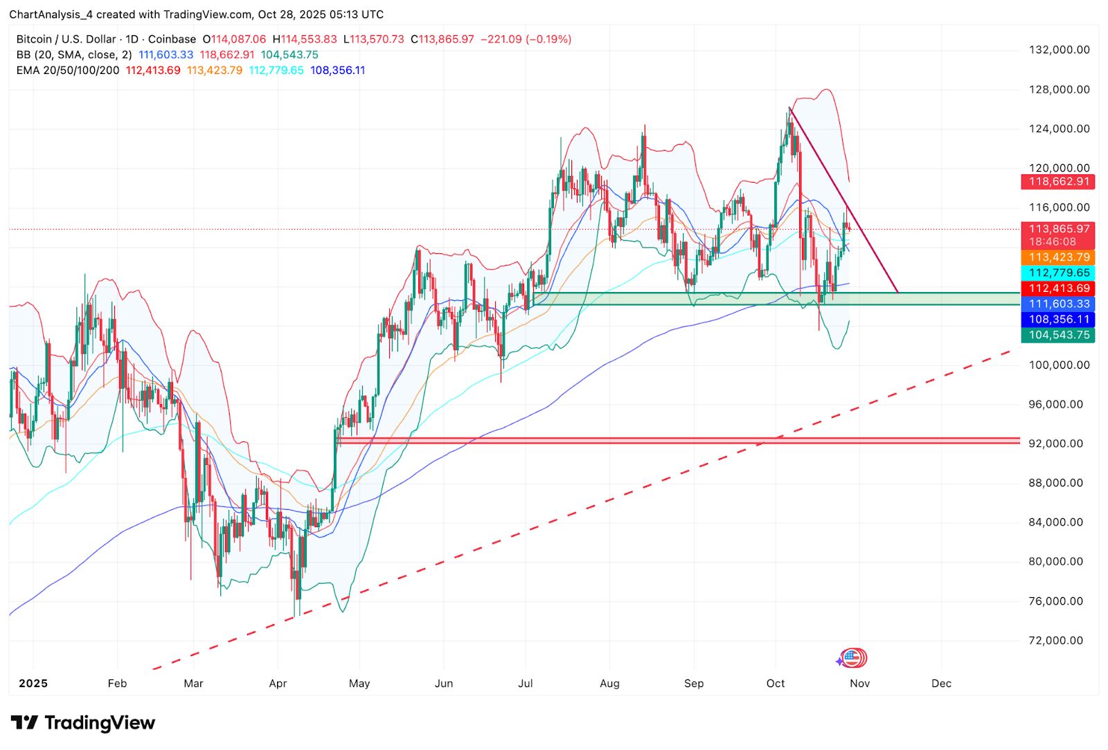 Прогноз цены биткоина: пауза в количественном сдерживании ФРС и саммит Трампа с Си Цзиньпином принесли $118 тыс. image 0
