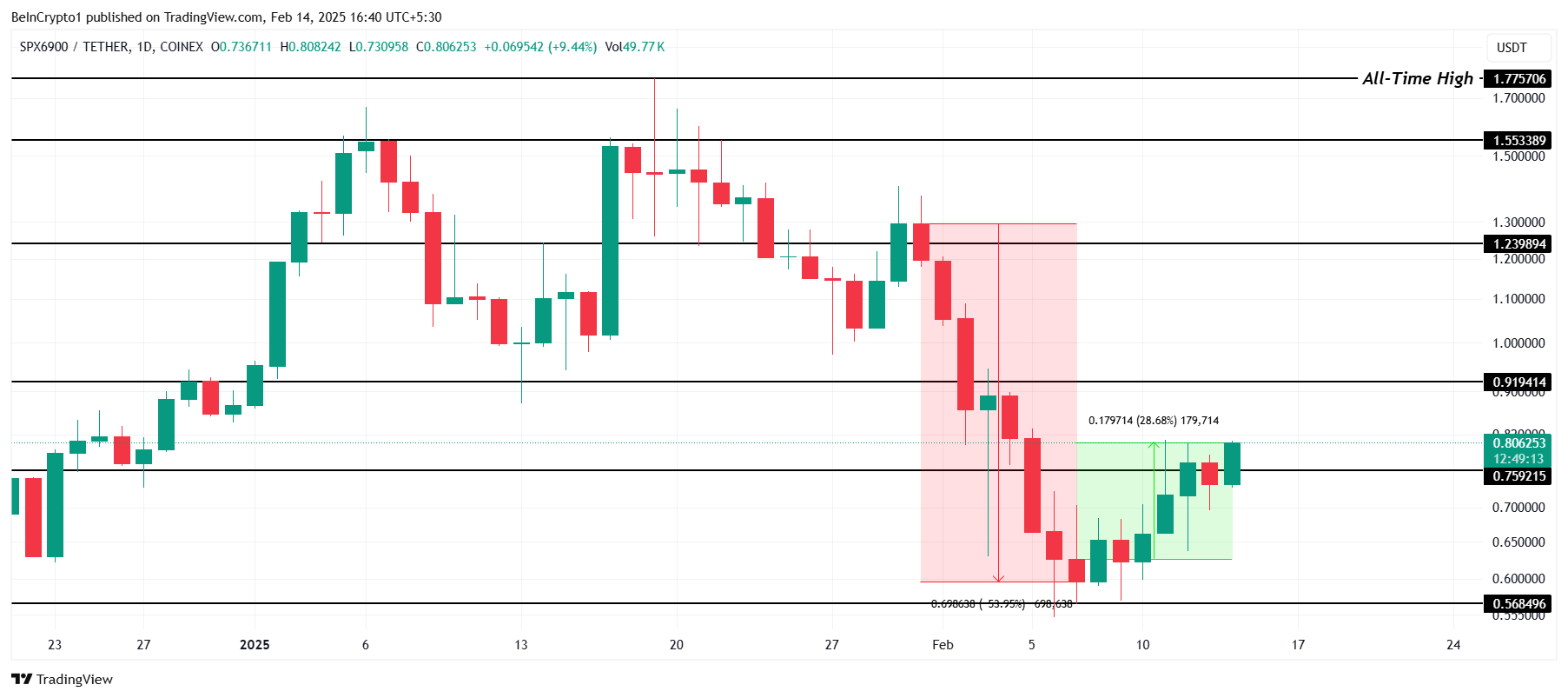 This Week in Meme Coins: SPX, POPCAT Rally Double-Digits While TRUMP Attempts Recovery image 0