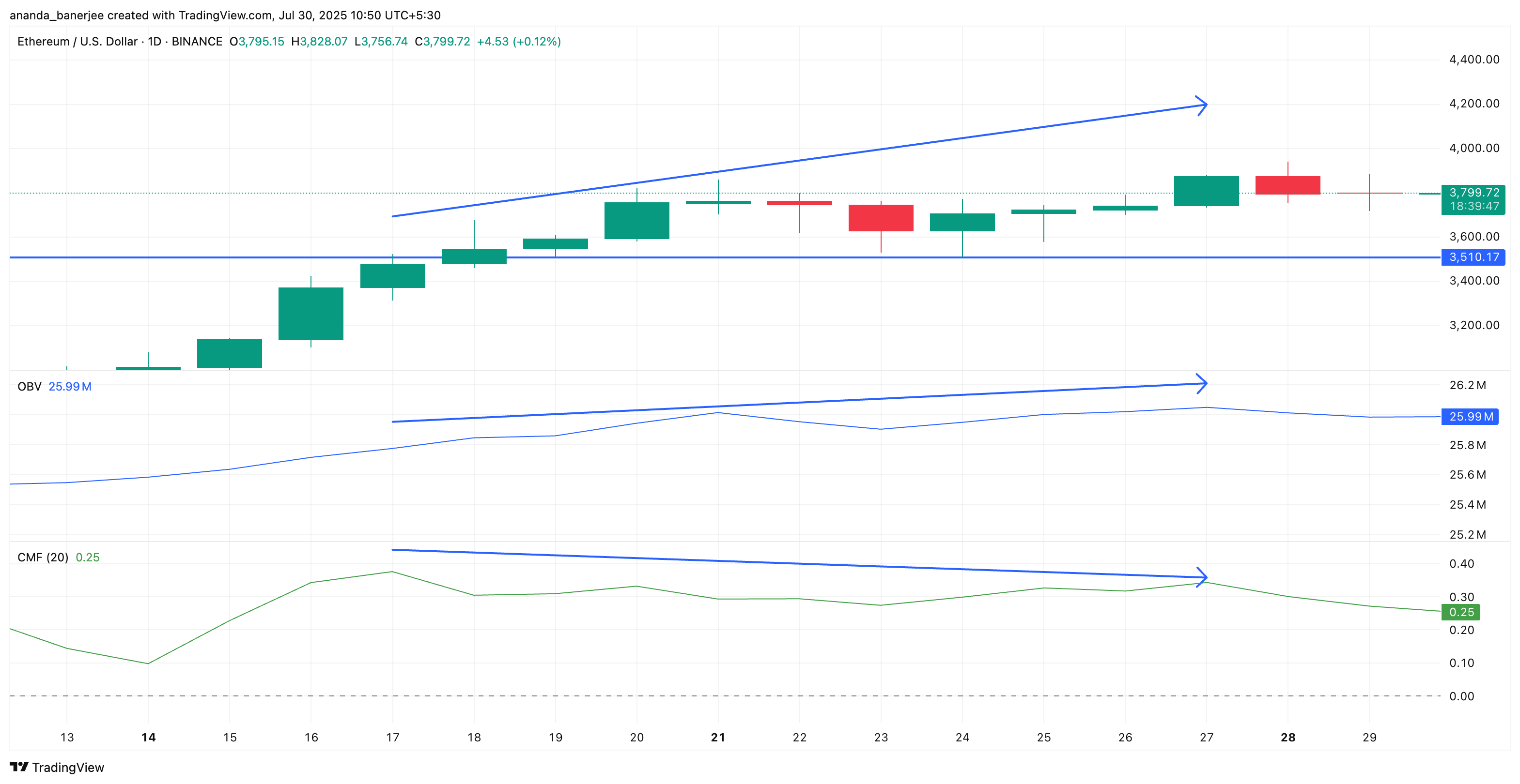 Ethereum Could Be Setting a Bull Trap as US Demand Fades image 1