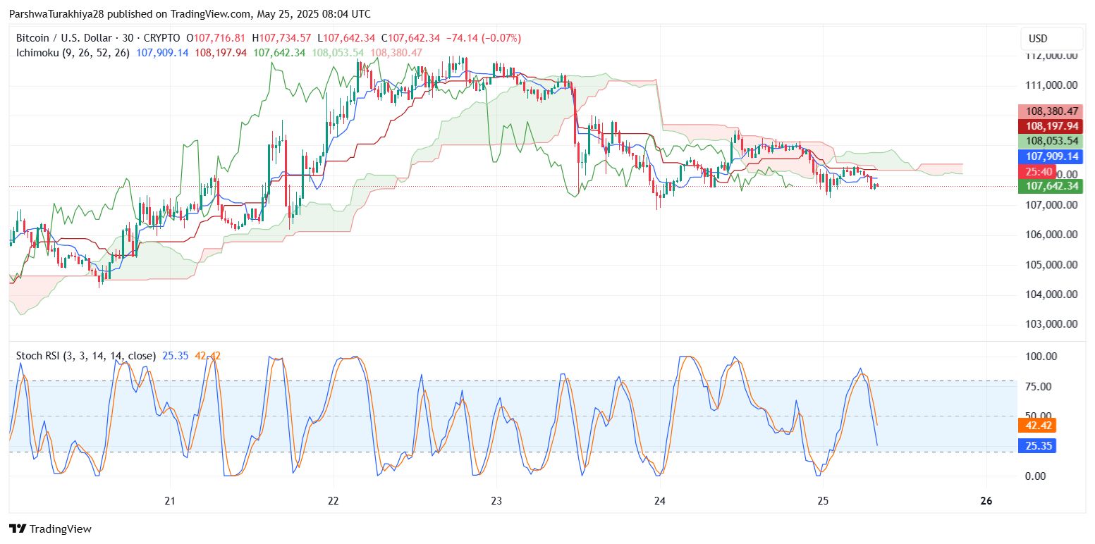 Bitcoin Price Prediction for May 26: Bulls Struggle Near $108K As Momentum Weakens Inside Rising Channel image 5