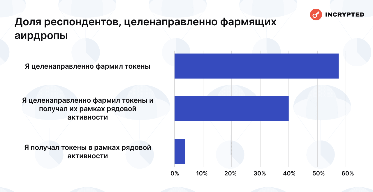 Сколько читатели Incrypted заработали на аирдропах — результаты опроса image 6