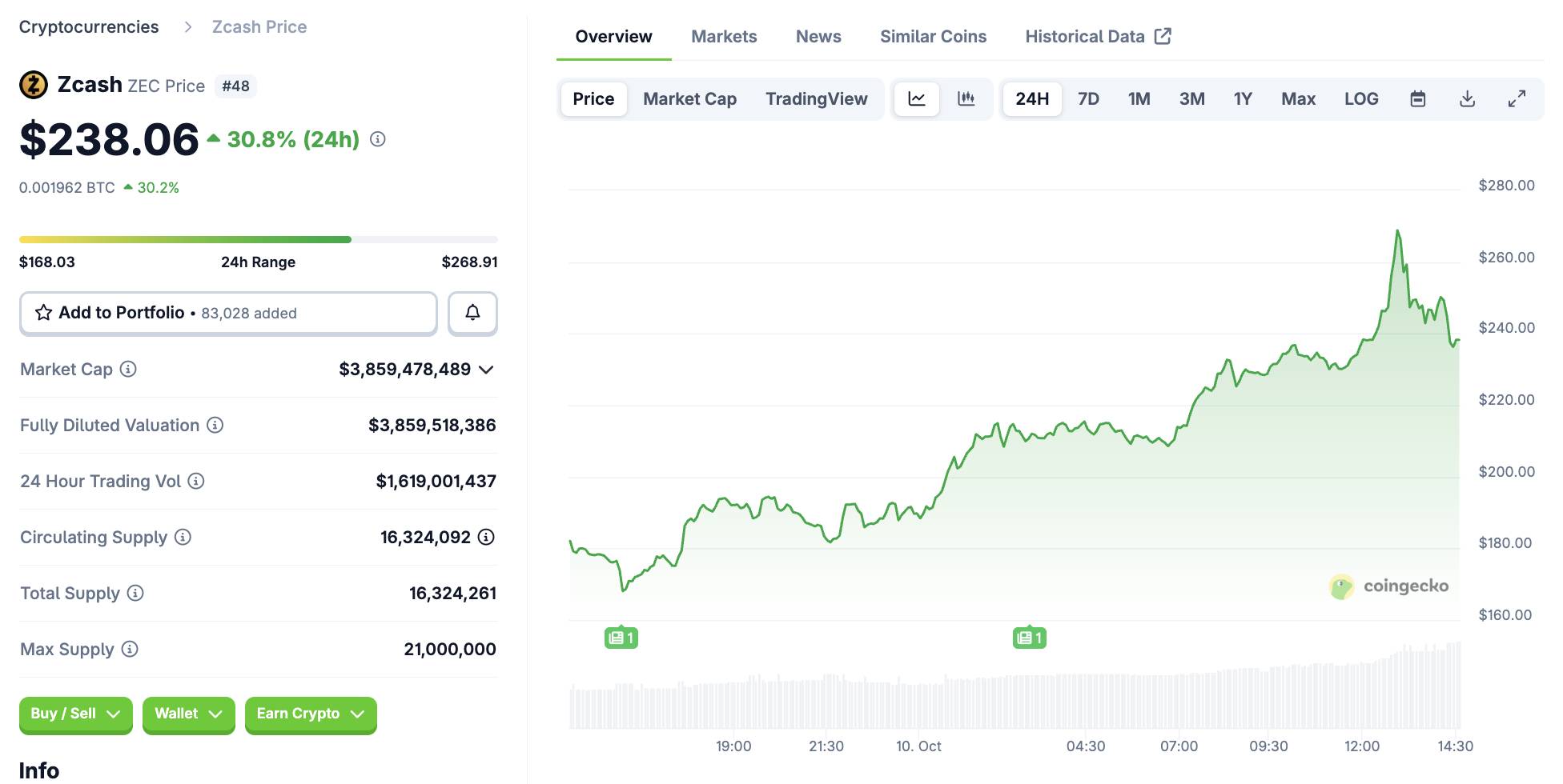Giá Zcash bật tăng 385% trong tháng, xu hướng privacy coin hồi sinh?