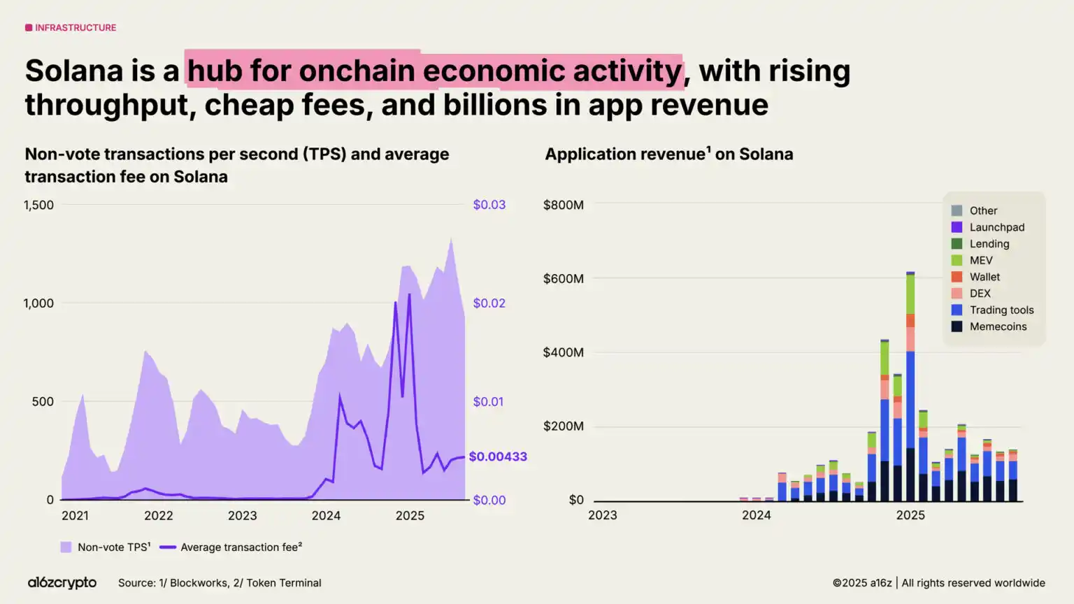 a16z 2025 Report: $40 Trillion Market Cap Milestone, The Year Global Assets Go On-chain image 25