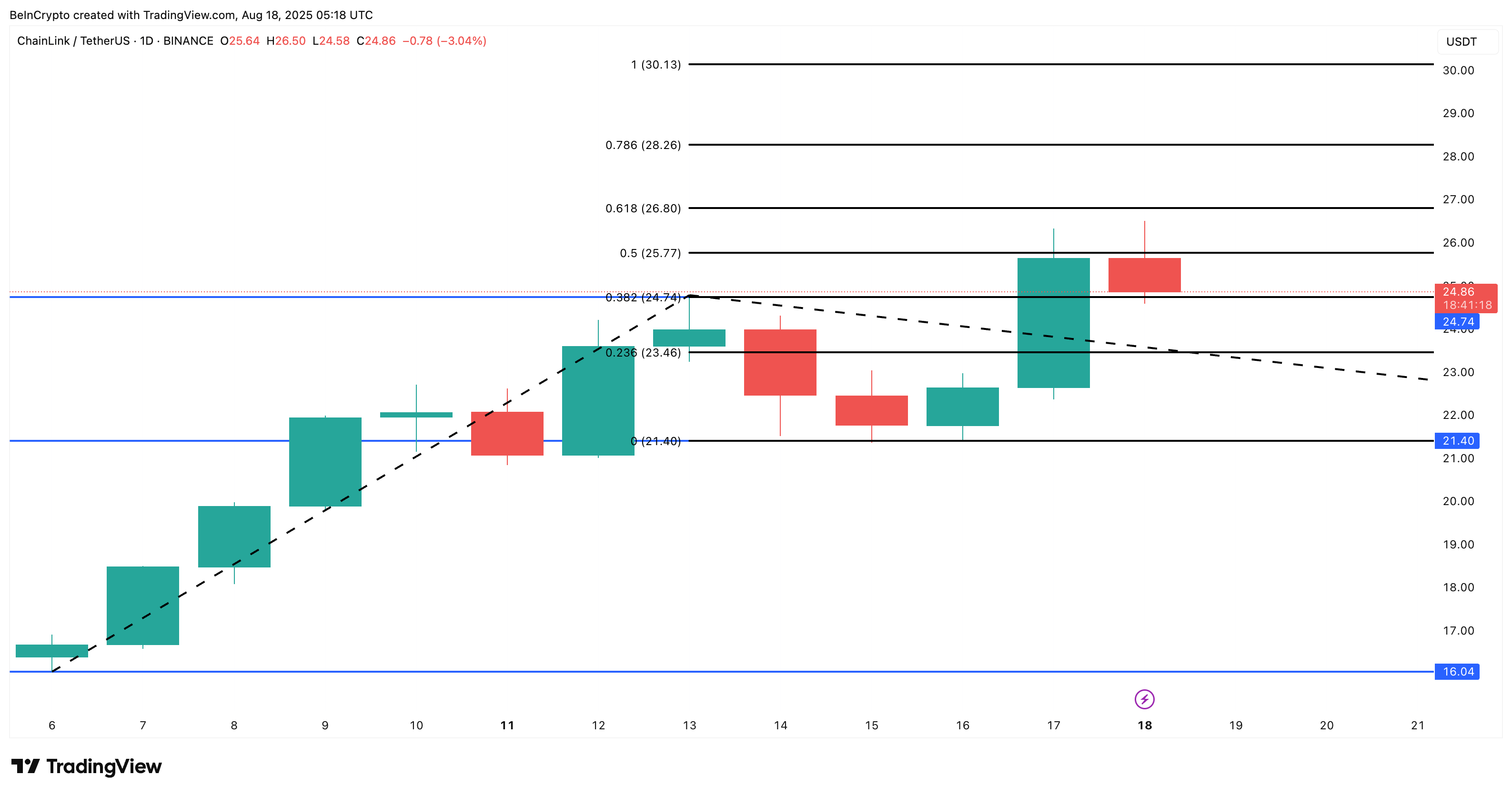 Chainlink Price Surges on Whale Buys—Yet a Key Metric Could Derail the Rally image 3