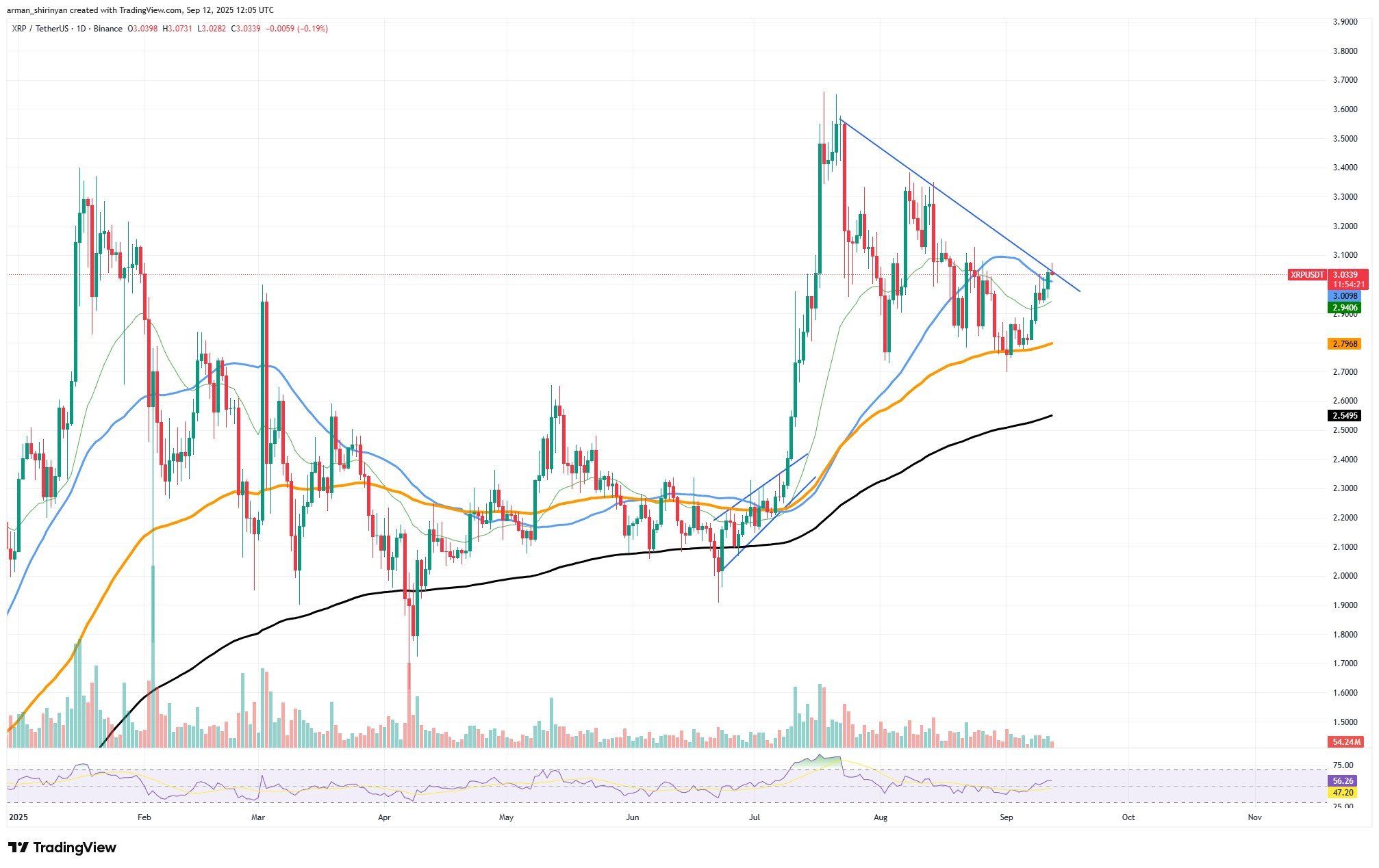 XRP Loses Nearly 50% of Active On-Chain Accounts; Price Could Be at Risk While Breakout Remains Possible image 0