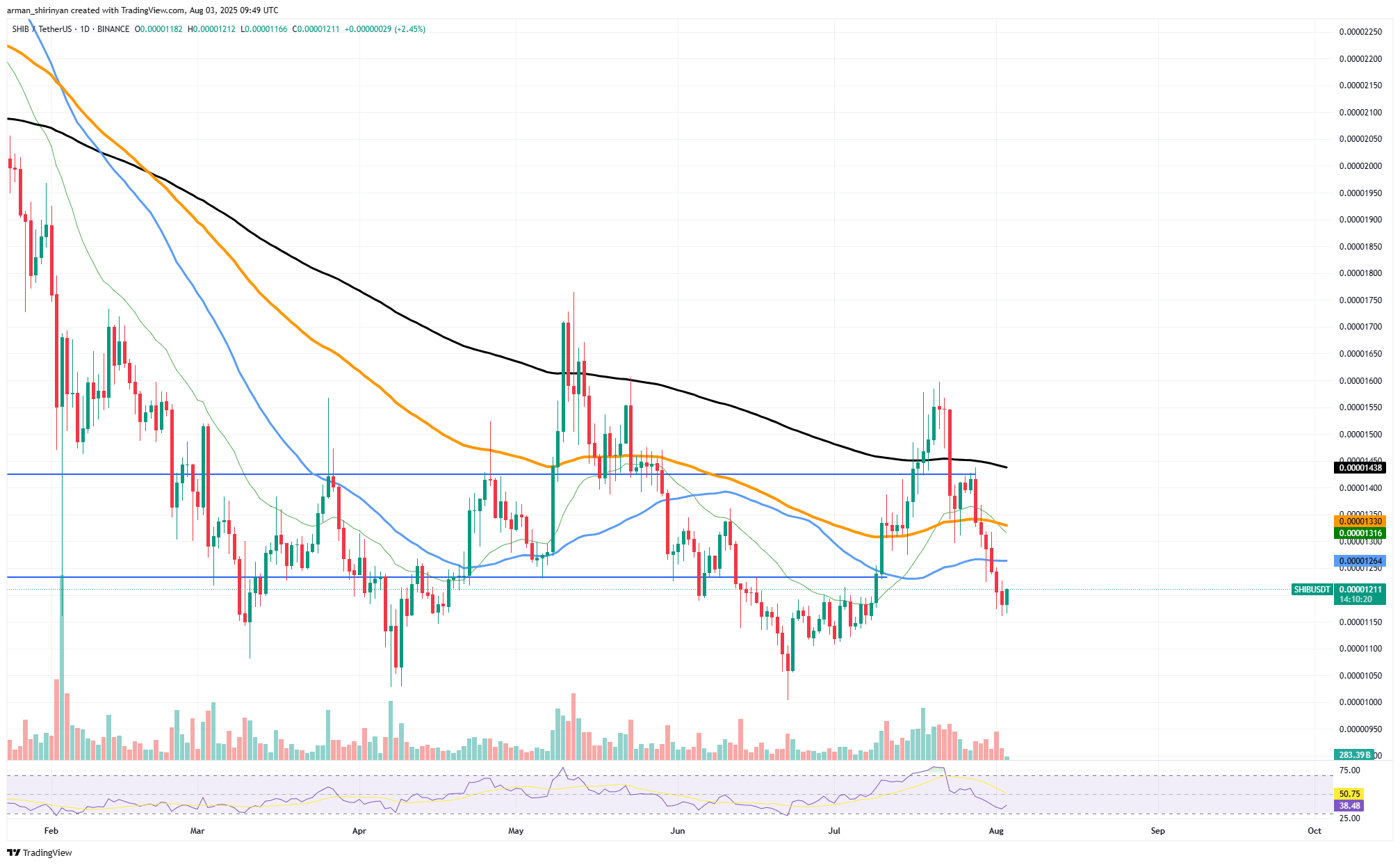 Shiba Inu Shows Signs of Stagnation and Possible Oversold Conditions Amid Low Whale Activity image 0