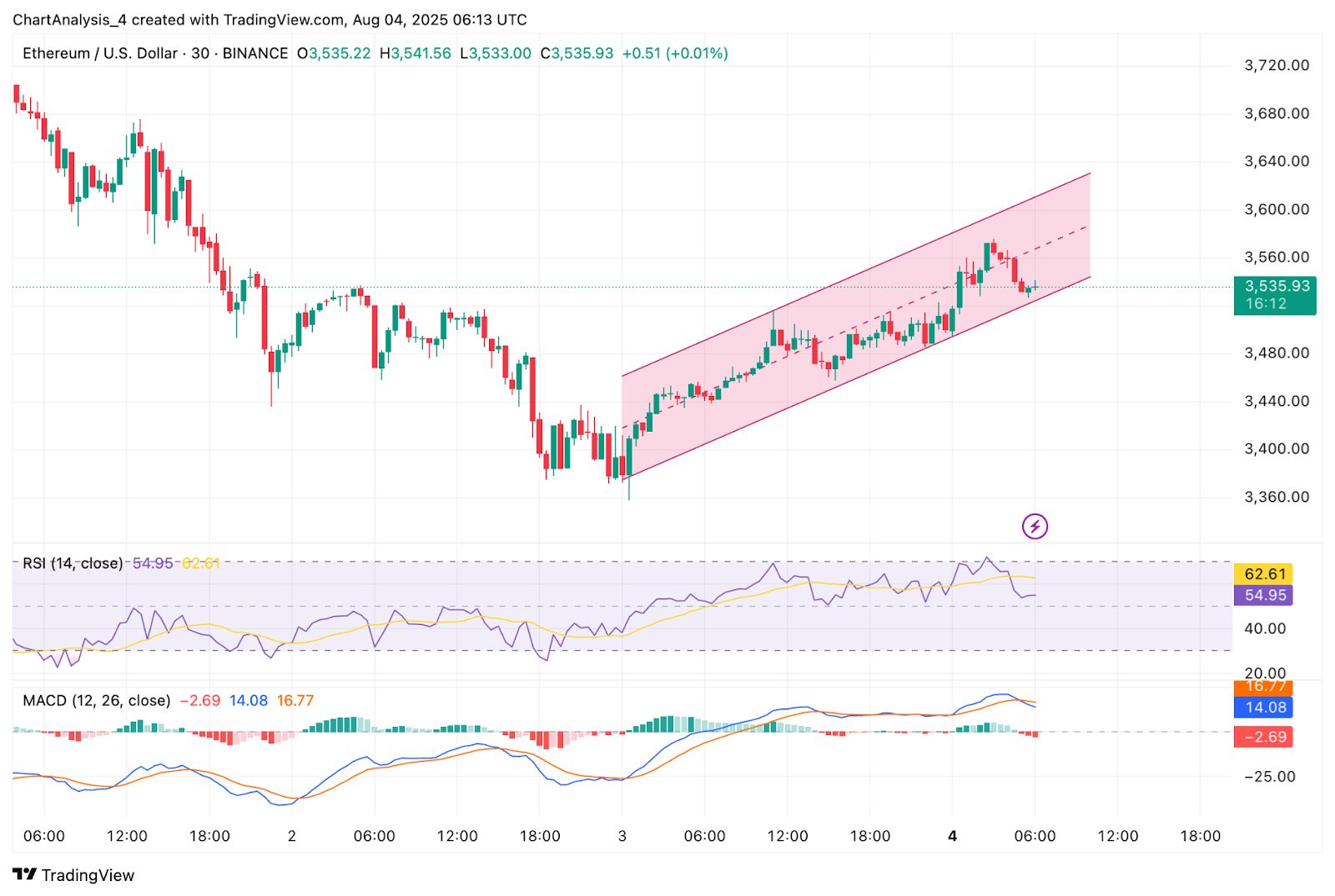 Predicción del precio de Ethereum (ETH) para el 5 de agosto image 9