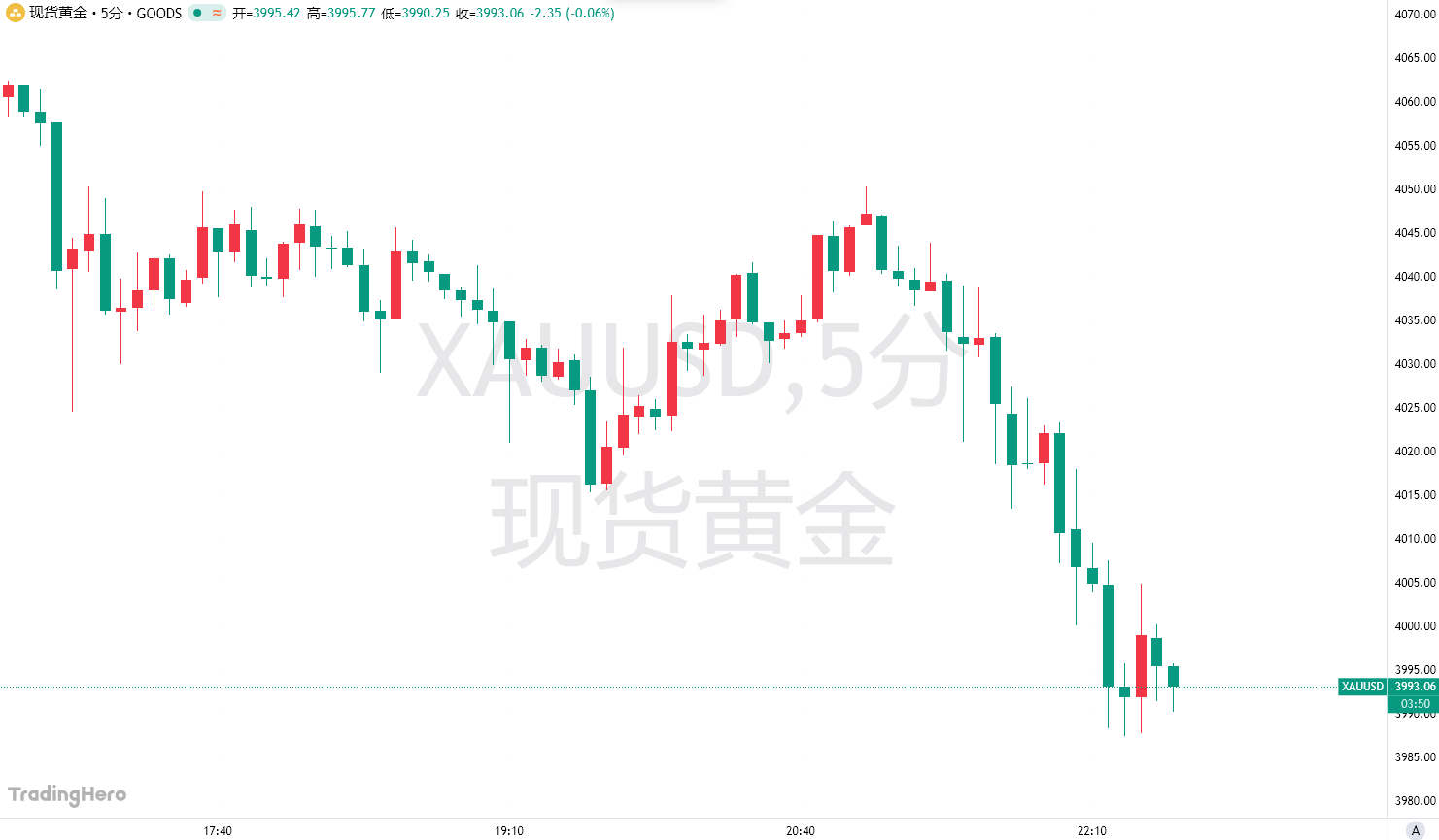 Another Plunge! Gold Falls Below the $4,000 Mark, Drops Over $100 in a Single Day