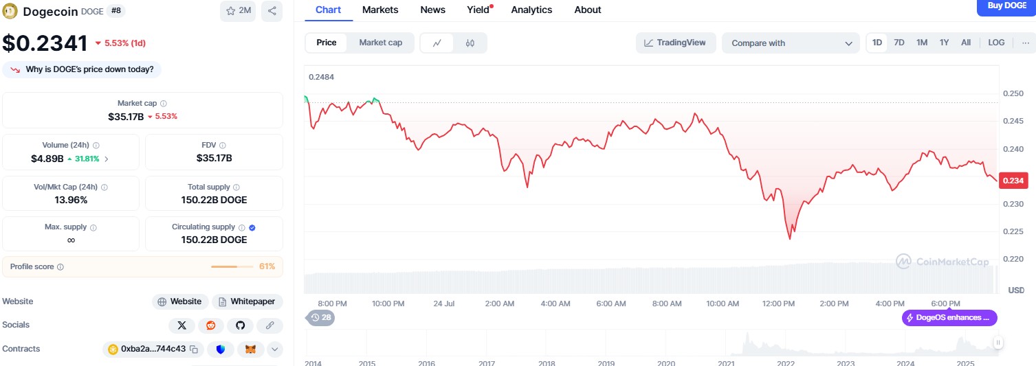 DOGE rutscht nach 6-Monatshoch auf 0,234 $ ab