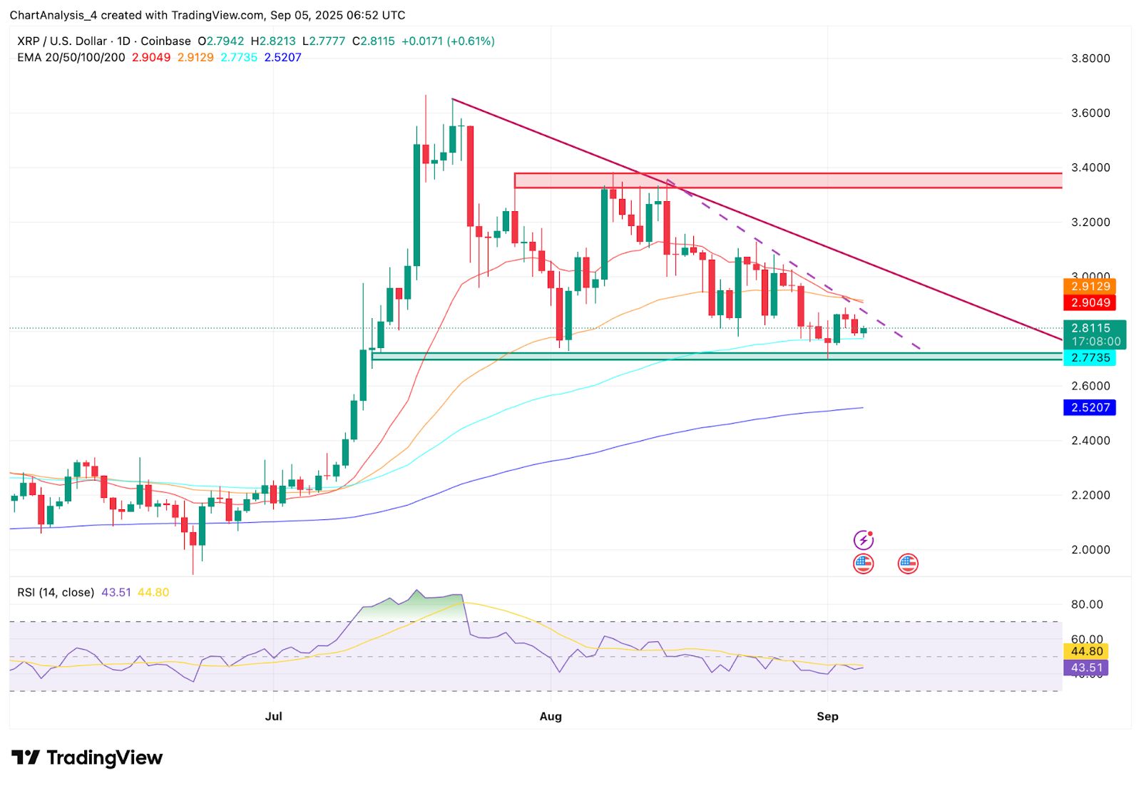 Prévision du prix du XRP : les analystes envisagent une cassure de 3,40 $ alors que le dépôt d’ETF stimule le sentiment image 1