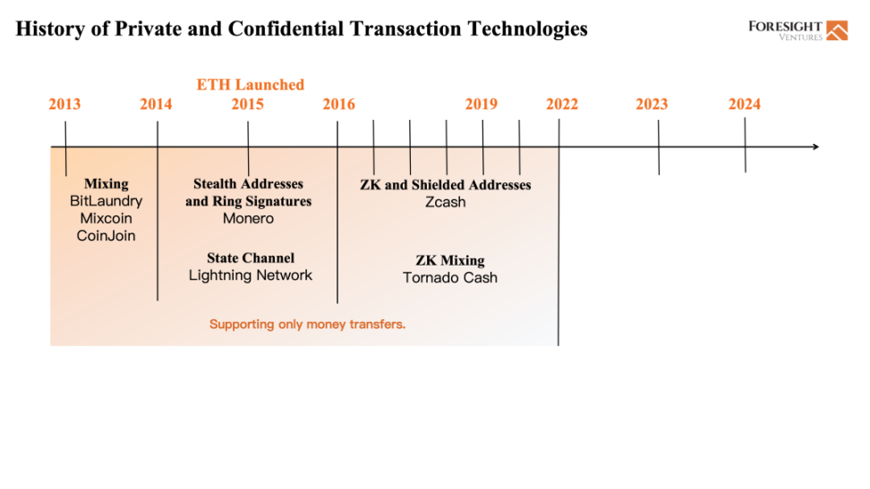 Foresight Ventures: 为什么我们投资 FHE？ image 5