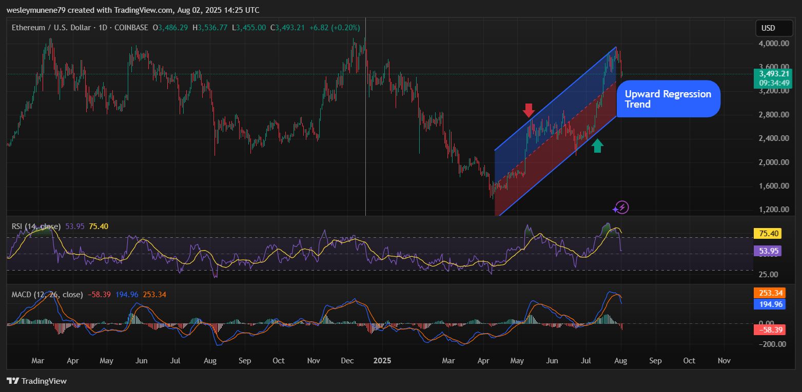 SharpLink Adds 14,933 ETH as Price Pullback Sends Ethereum Bet to $1.63B: Is the Regression Trend the Secret Behind the Purchase? image 1