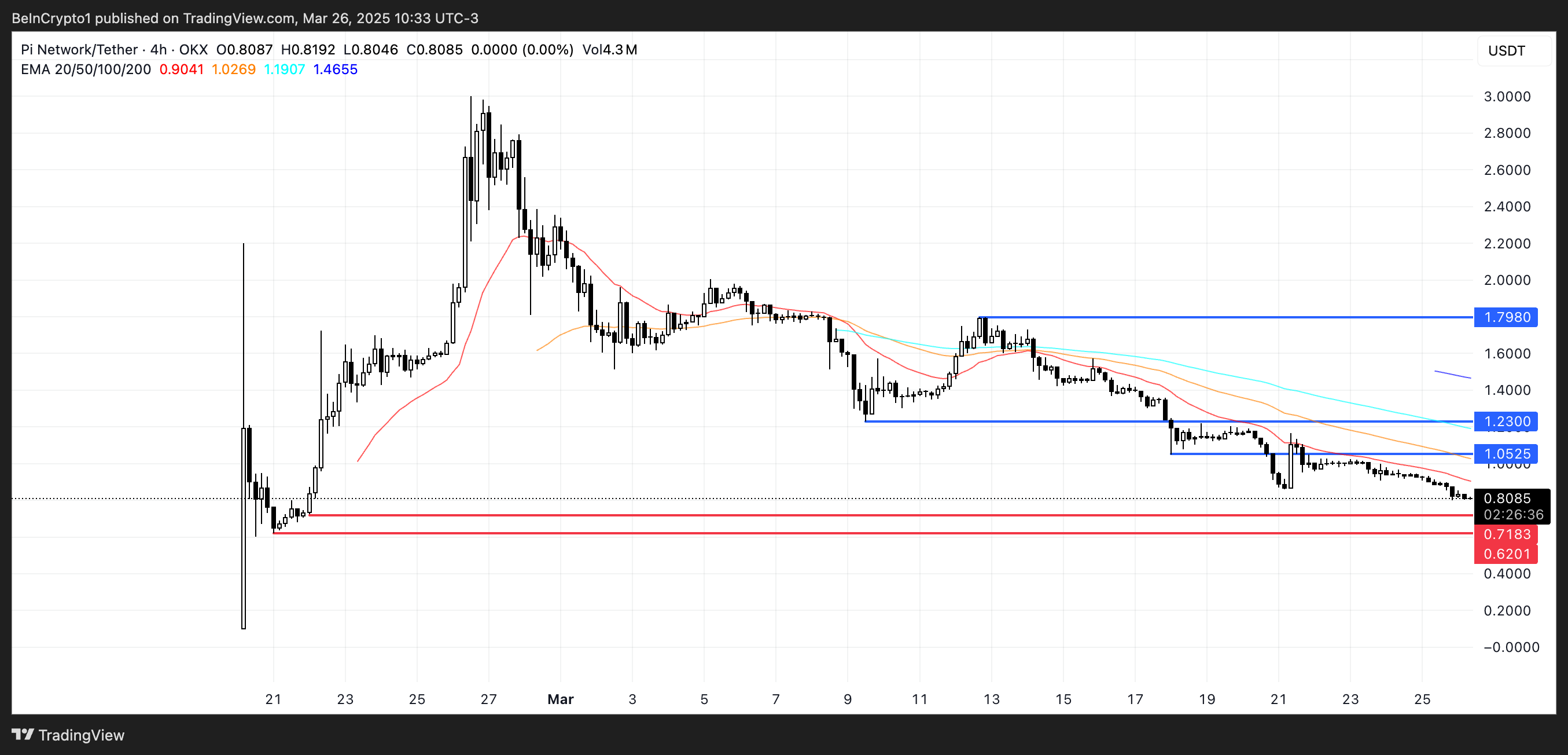 Pi Network Faces Significant Downtrend Pressure as Market Cap Plummets; Will It Stabilize Above Key Support?