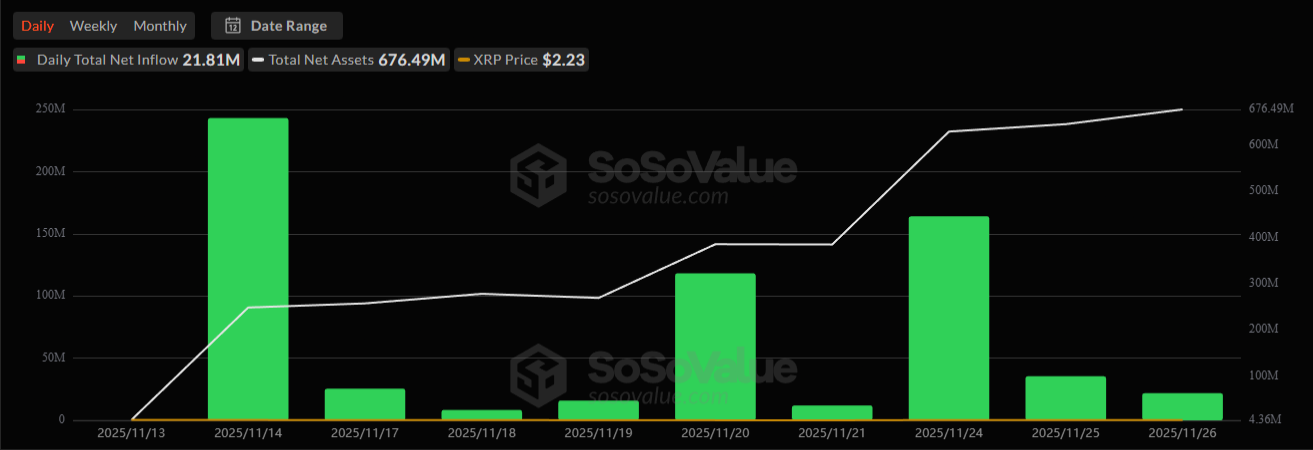 XRP ETFs Record $643 Million in Net Inflows in First Month as Demand Surges image 1