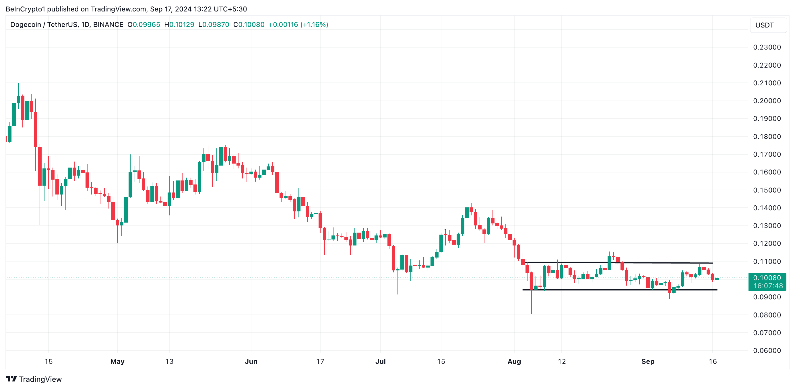 Держателям Dogecoin придется пока подождать роста на 36% image 0
