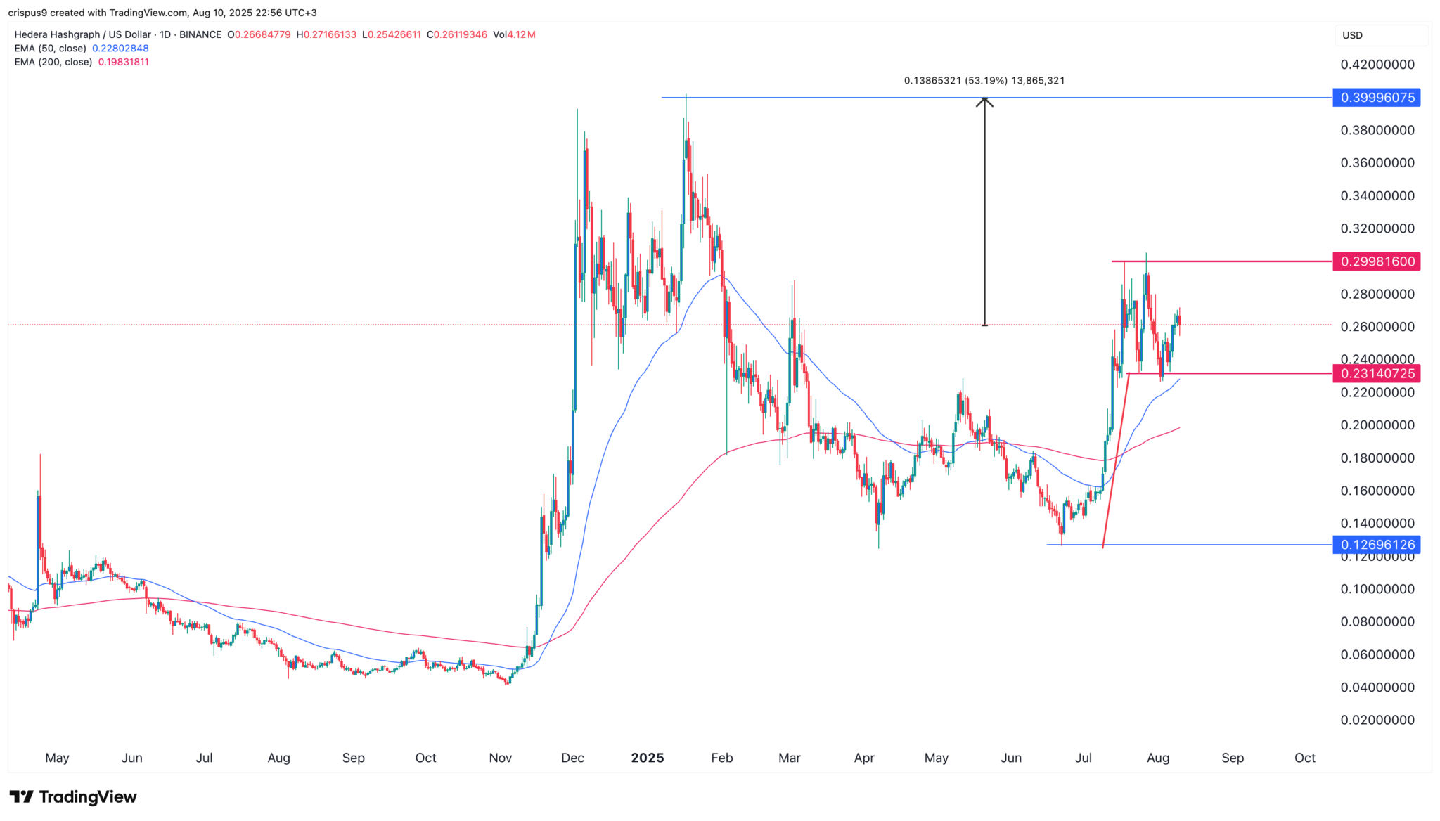 Die besten Kryptowährungen für heute: 3 angesagte Altcoins zum Investieren image 3