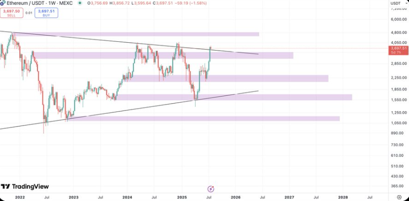 Может ли цена Ethereum прорваться и достичь нового ATH, ведь кошелек Трампа покупает 3 473 ETH image 2