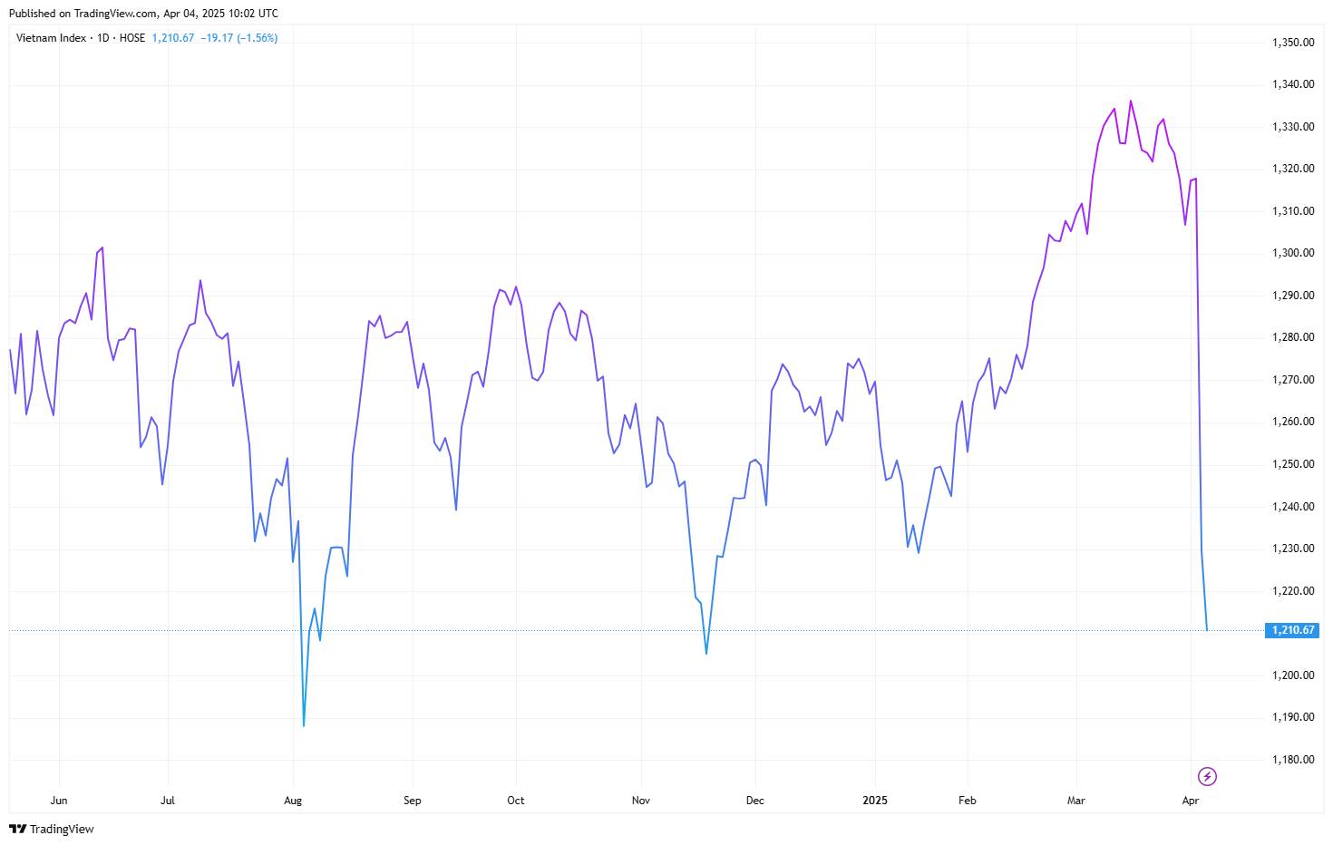 Trump áp thuế 46% lên Việt Nam: Vì sao chứng khoán giảm kỷ lục còn crypto chỉ chao đảo nhẹ? image 1