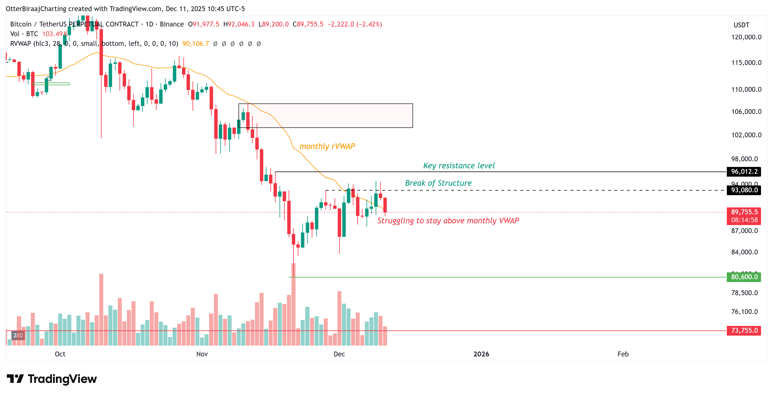ビットコインの上昇はFRBの政策転換にもかかわらず94,000ドルで失速：その理由とは image 0
